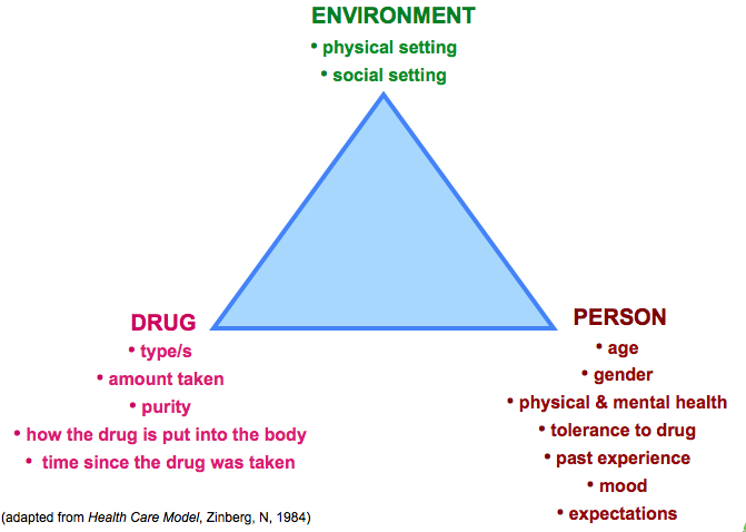 factors-which-influence-drug-effects-youthaod-toolbox